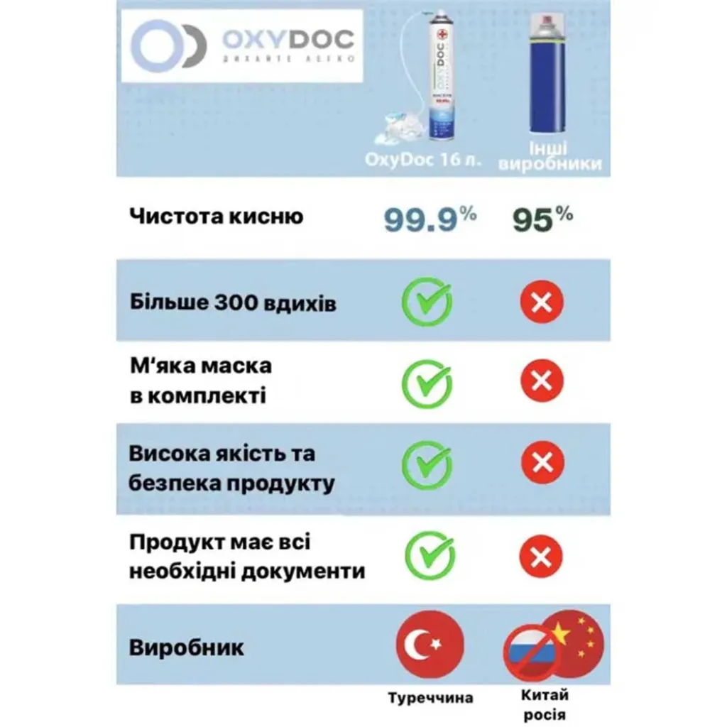 Кислородный баллончик Oxydoc, 16л + маска Кислородный баллончик Oxydoc, 16л + маска