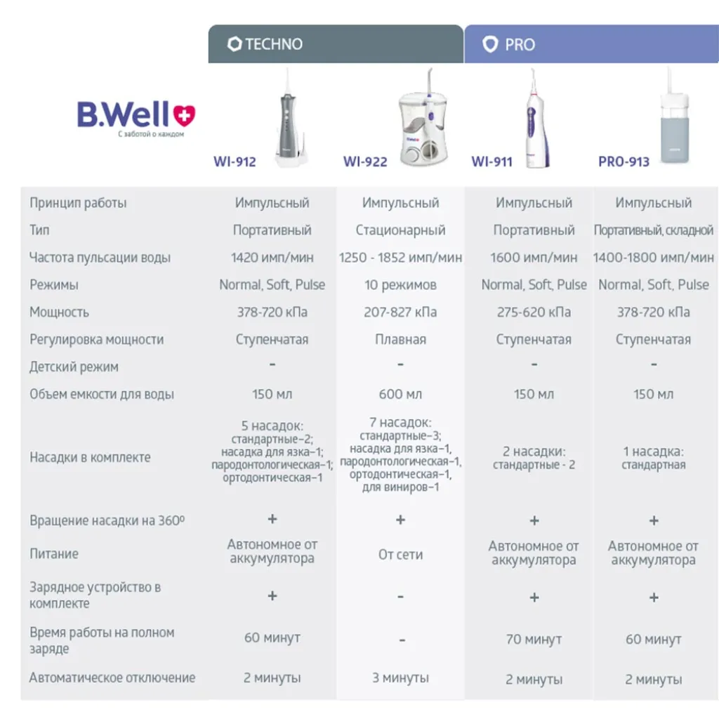 Іригатор ротової порожнини B.Well PRO-913 портативний Іригатор ротової порожнини B.Well PRO-913 портативний