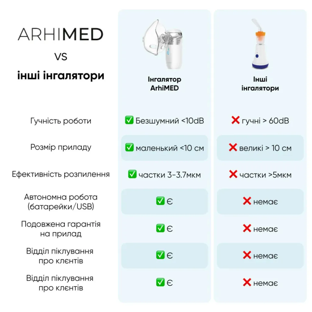 Інгалятор (небулайзер) ультразвуковий ArhiMED MESH S6