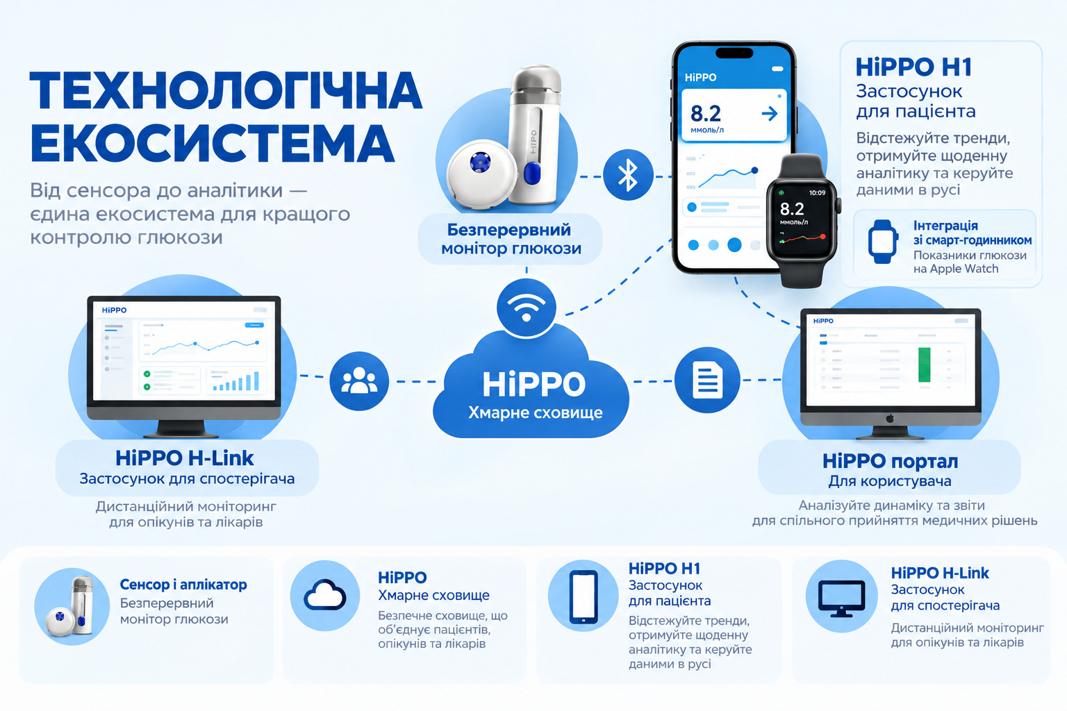 Технологическая система мониторинга глюкозы
