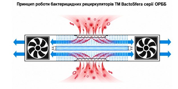 Бактерицидна кварцова лампа BactoSfera OBB 15R з підставкою та упаковкою