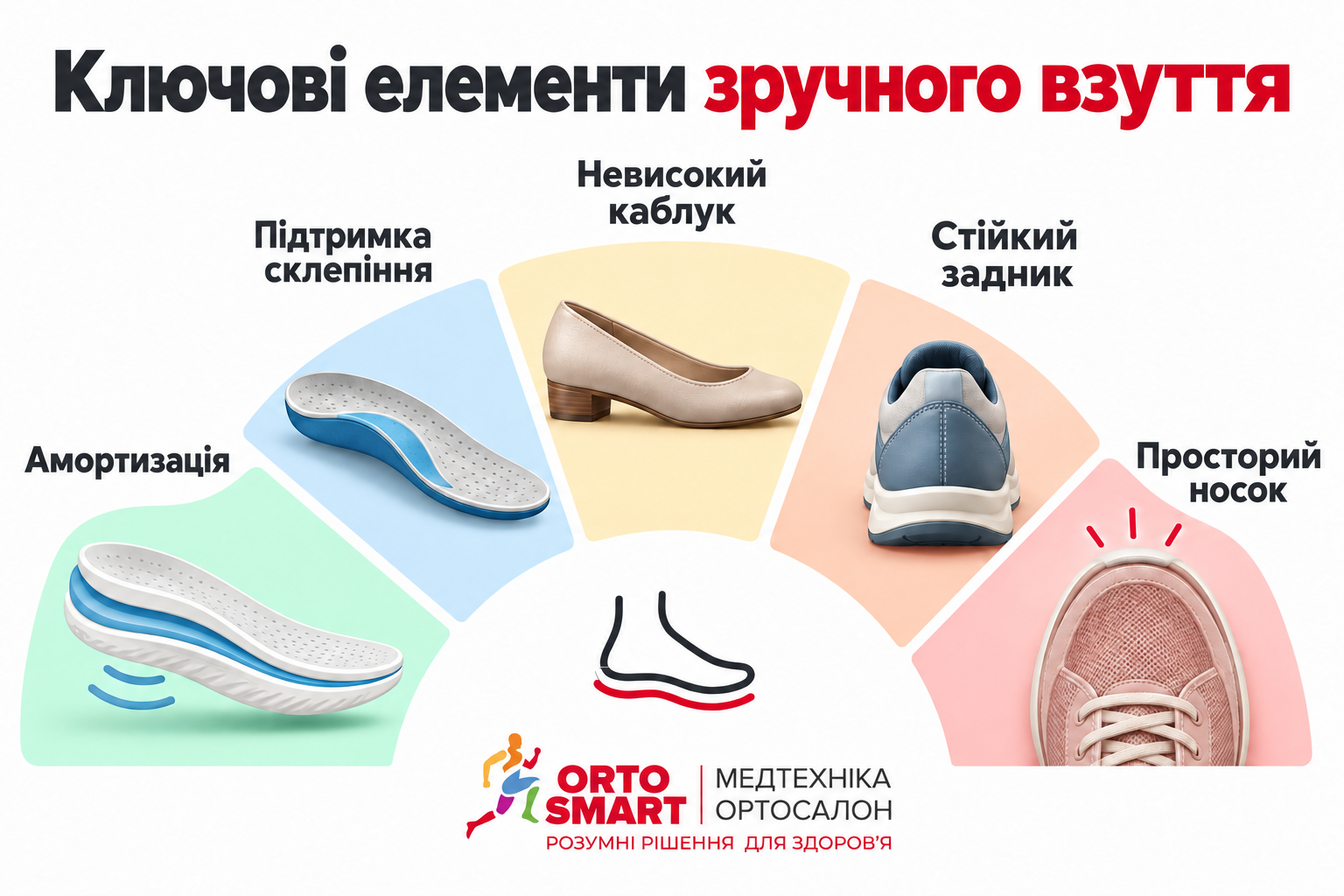 Инфографика «Ключевые элементы удобной обуви» от ORTOSMART: амортизация, поддержка свода (ортопедические стельки), невысокий каблук, устойчивый задник и просторный носок".