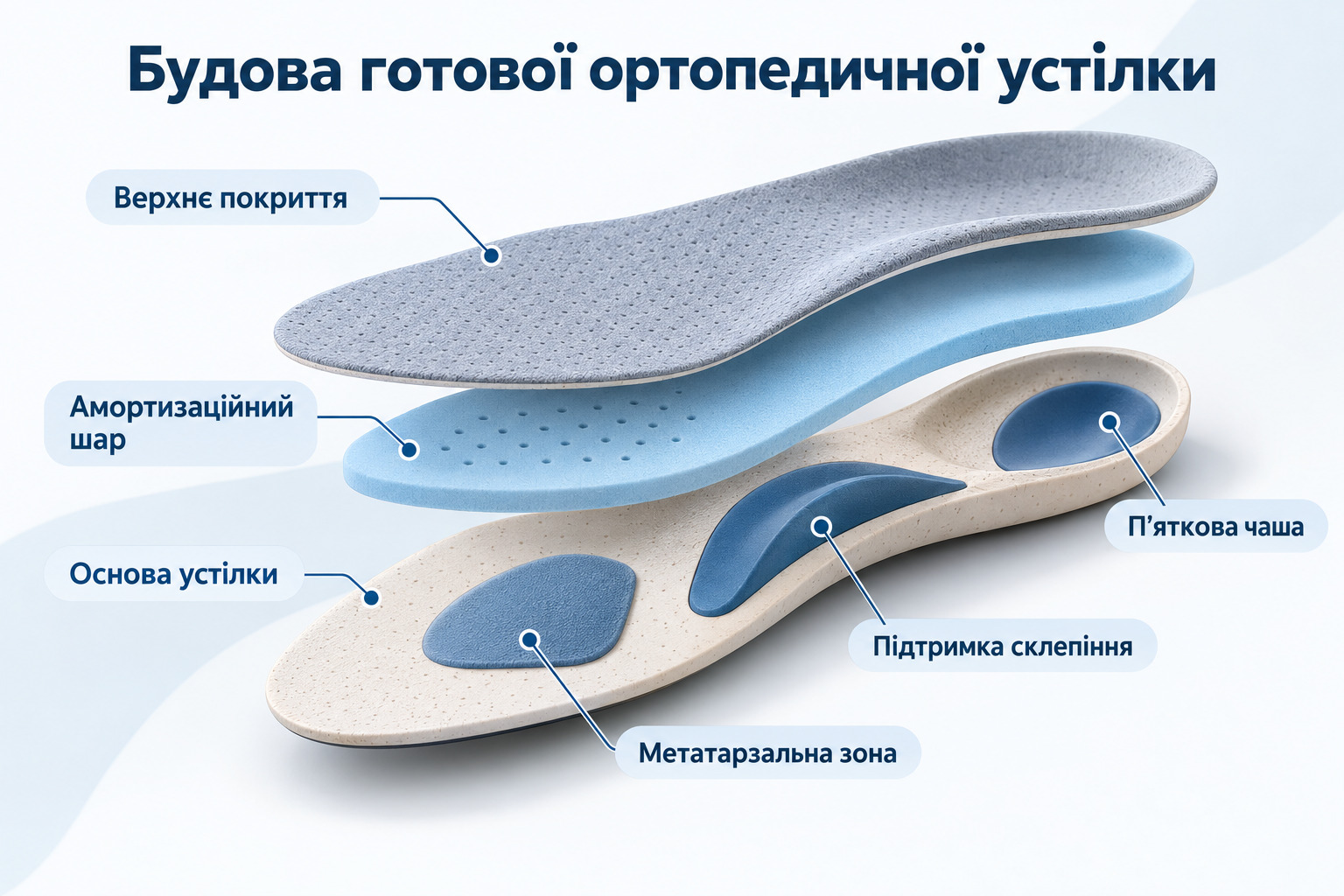 Схематичне зображення будови готової ортопедичної устілки з підписом основних елементів: верхнє покриття, амортизаційний шар, основа, підтримка склепіння, метатарзальна зона та п’яткова чаша.